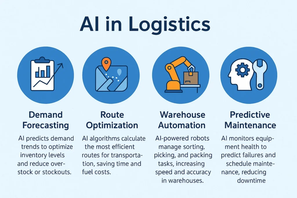 AI chatbots and tracking systems keep customers informed about order status, delays, or alternate options โ often before the customer asks.